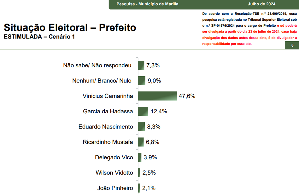 Paraná Pesquisas: deputado estadual Vinicius Camarinha lidera eleições em Marília